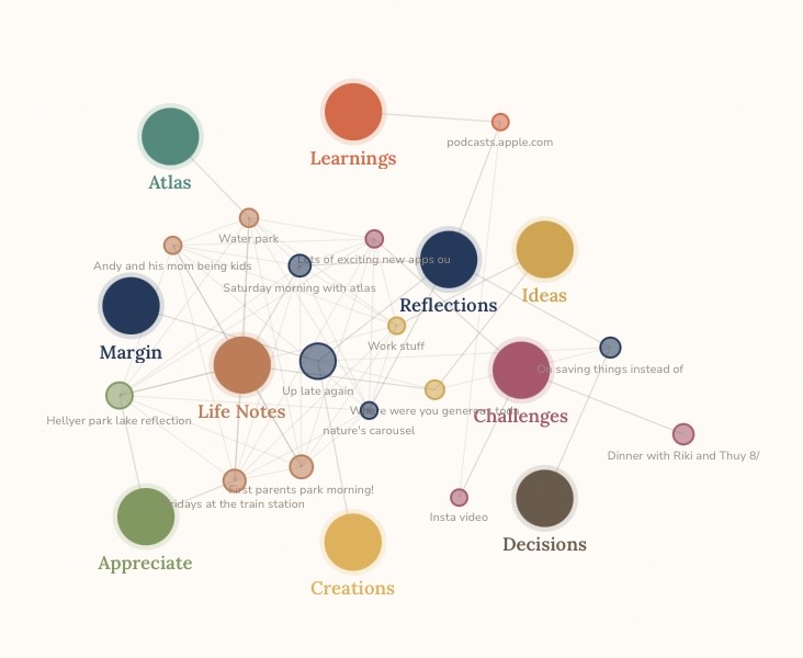 Atlas map of connected thoughts and tags
